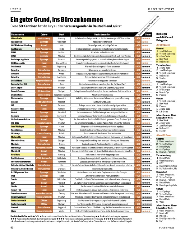 Auszug aus dem Focus Bericht zum Kantinentest vom 23.04.2023 mit Auszeichnungen 