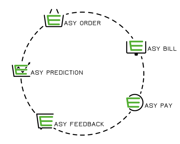 EASY SYSTEM von apetito catering mit seinen digitalen Bausteinen in der Übersichtsgraphik